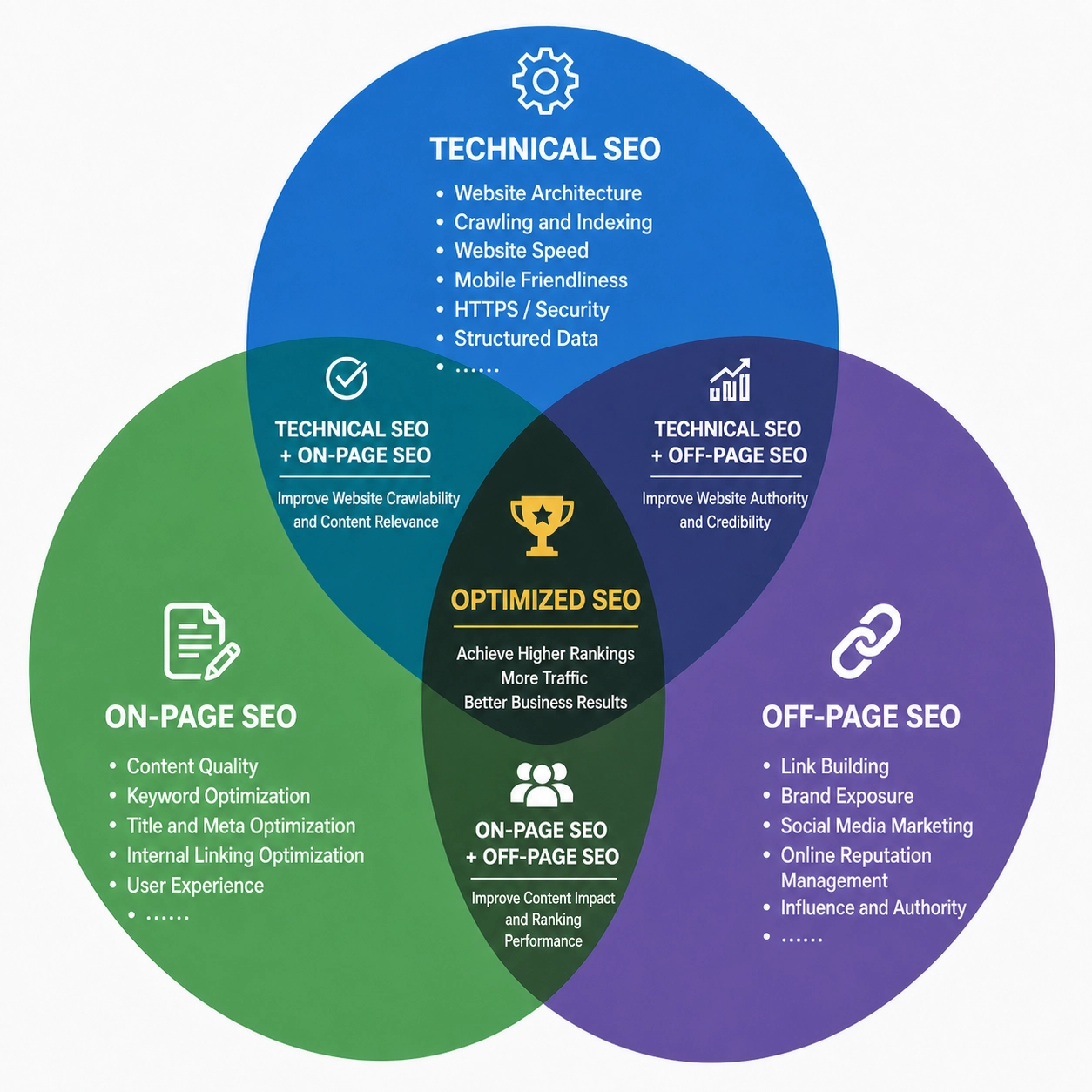 Three-circle Venn Diagram of Technical SEO, On-page SEO and Off-page SEO