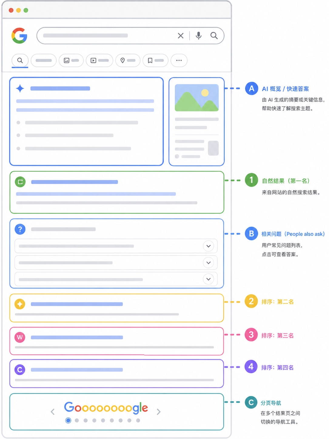 搜索结果页（SERP）示例图