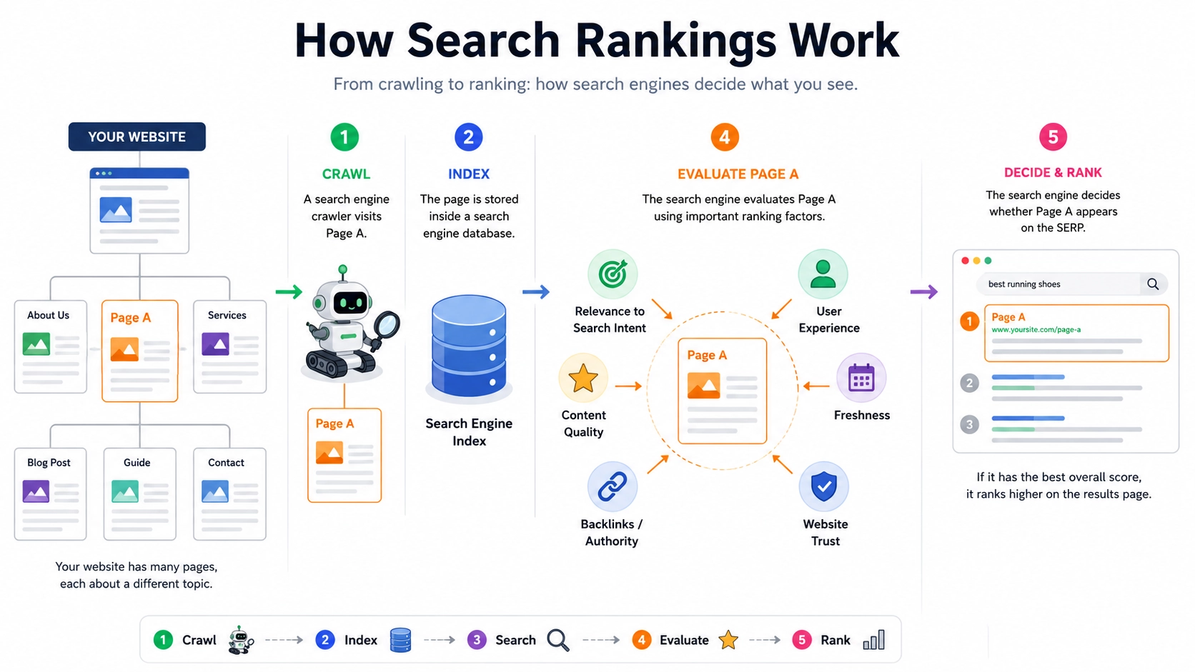 Ranking information mechanism in SEO