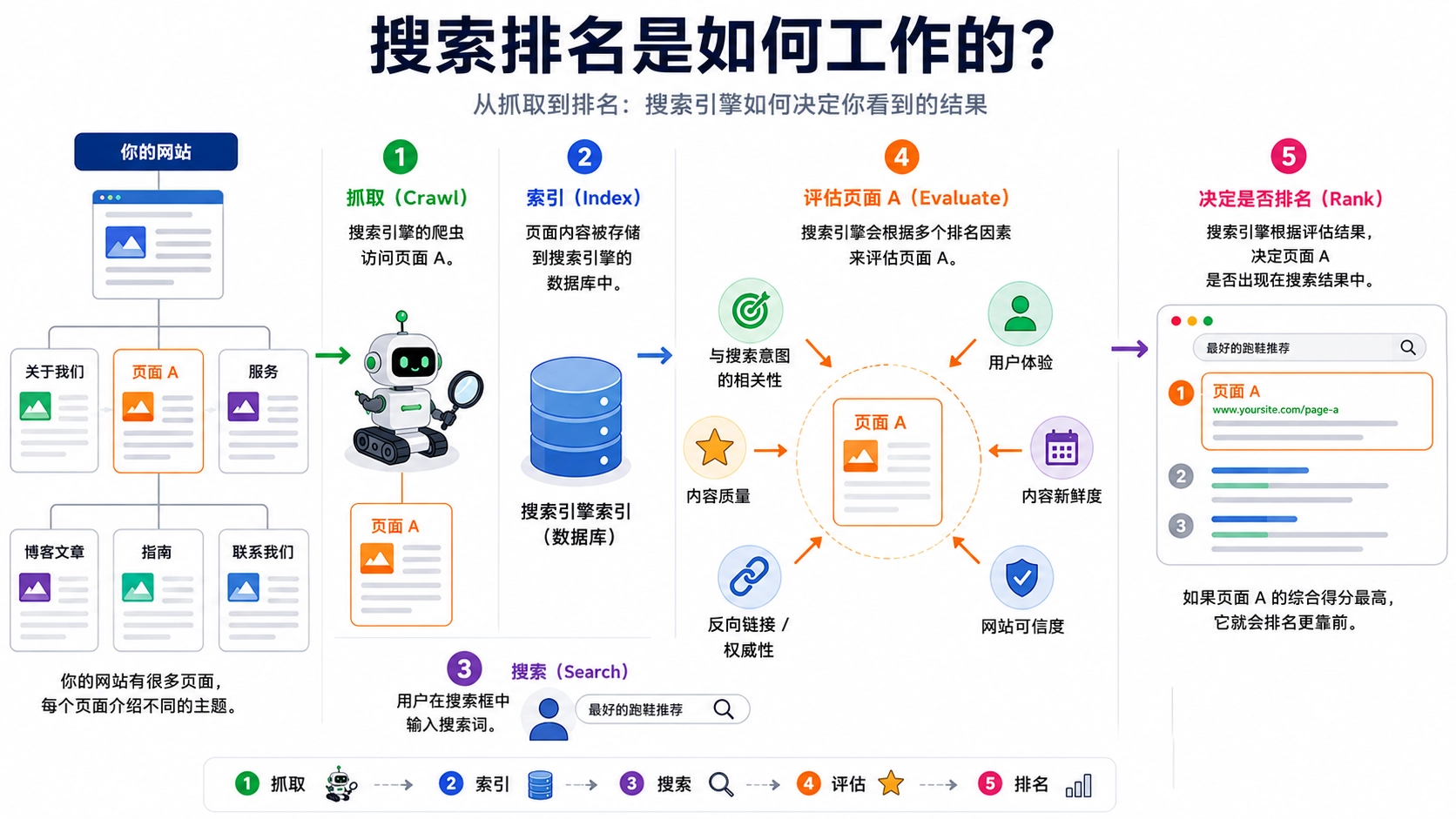 SEO 中的排名机制